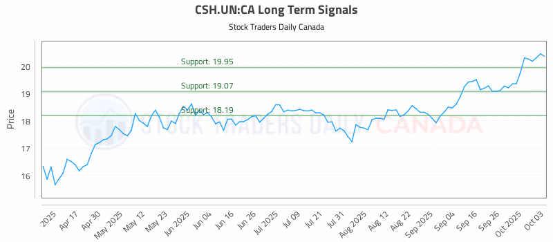 Stock Chart for CSH.UN:CA