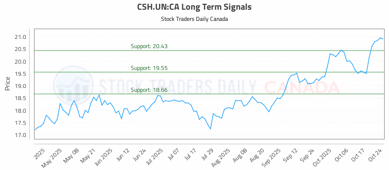 Stock Chart for CSH.UN:CA