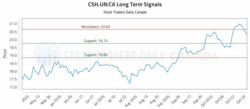 Stock Chart for CSH.UN:CA