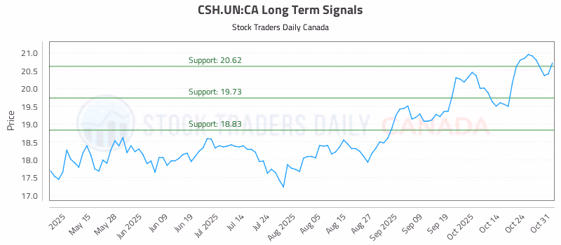 Stock Chart for CSH.UN:CA
