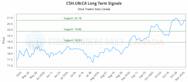 Stock Chart for CSH.UN:CA