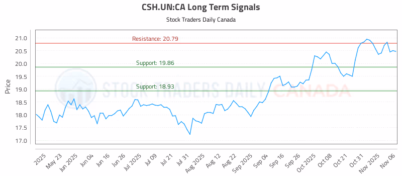 Stock Chart for CSH.UN:CA