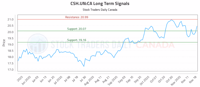 Stock Chart for CSH.UN:CA