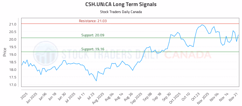 Stock Chart for CSH.UN:CA