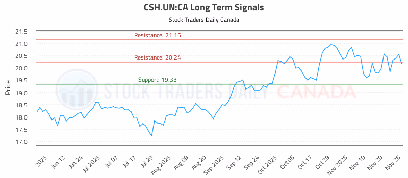 Stock Chart for CSH.UN:CA