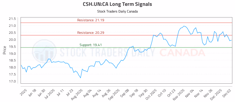 Stock Chart for CSH.UN:CA