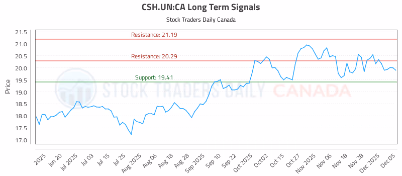 Stock Chart for CSH.UN:CA