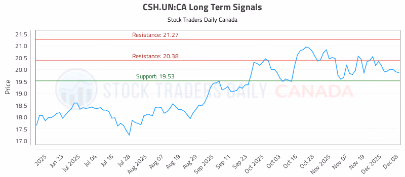 Stock Chart for CSH.UN:CA