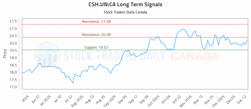 Stock Chart for CSH.UN:CA