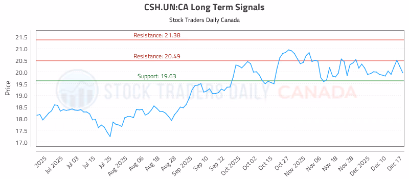 Stock Chart for CSH.UN:CA