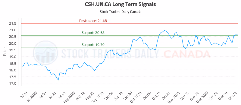 Stock Chart for CSH.UN:CA