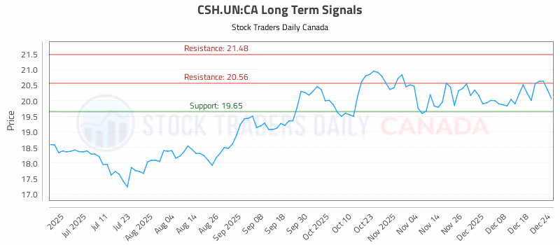 Stock Chart for CSH.UN:CA