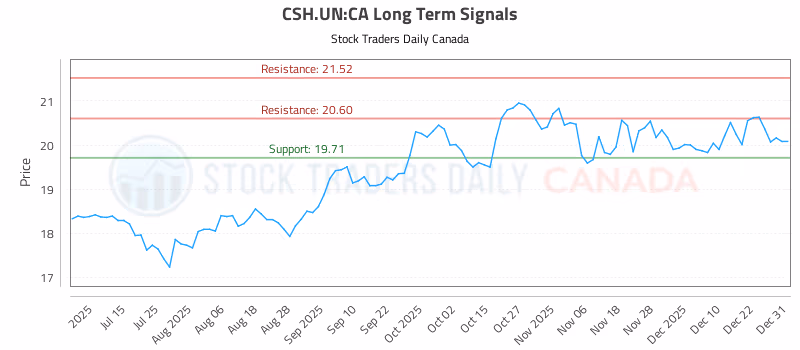 Stock Chart for CSH.UN:CA