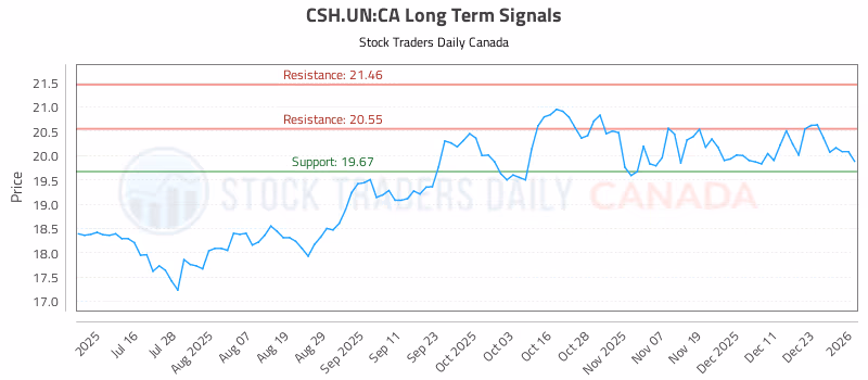 Stock Chart for CSH.UN:CA