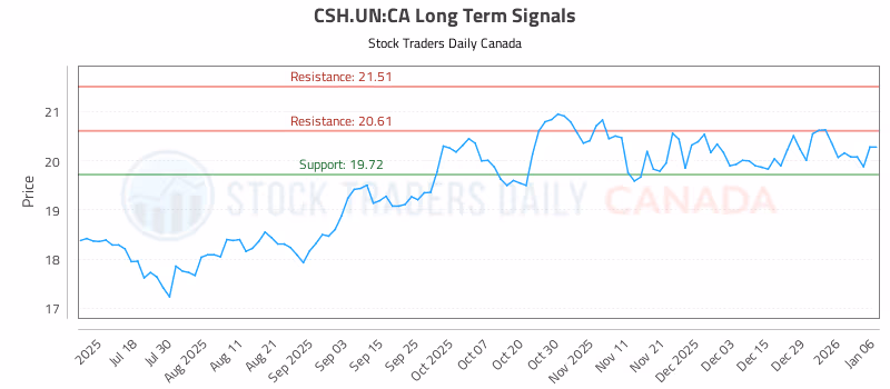 Stock Chart for CSH.UN:CA