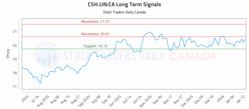 Stock Chart for CSH.UN:CA