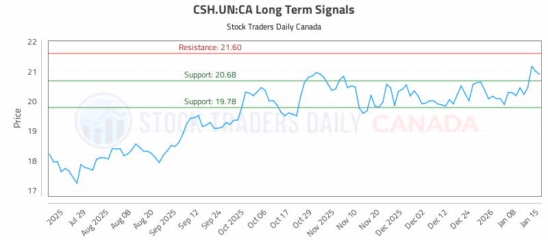 Stock Chart for CSH.UN:CA