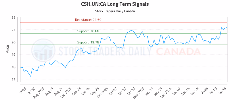 Stock Chart for CSH.UN:CA