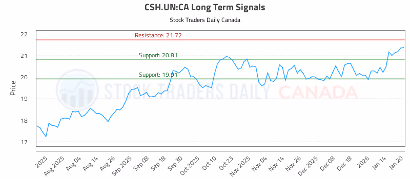 Stock Chart for CSH.UN:CA