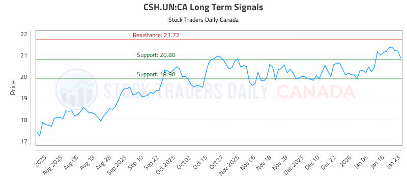 Stock Chart for CSH.UN:CA