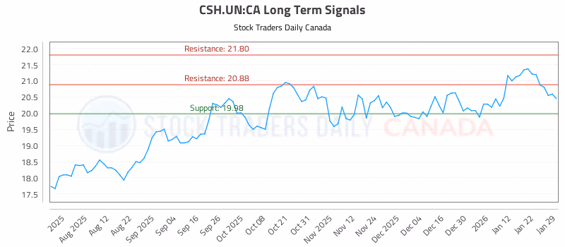 Stock Chart for CSH.UN:CA