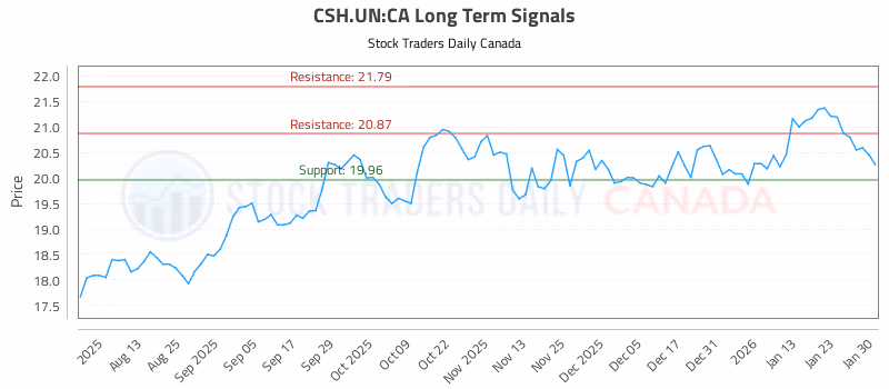 Stock Chart for CSH.UN:CA