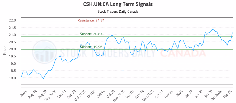 Stock Chart for CSH.UN:CA
