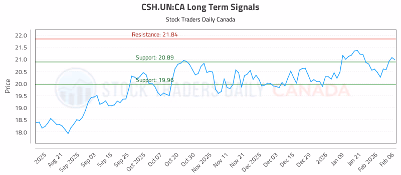 Stock Chart for CSH.UN:CA
