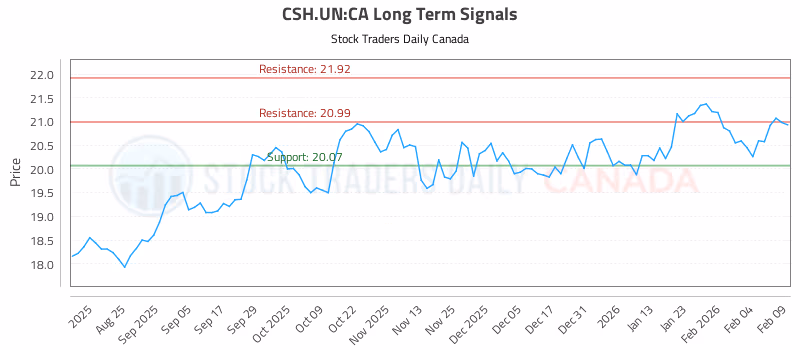 Stock Chart for CSH.UN:CA