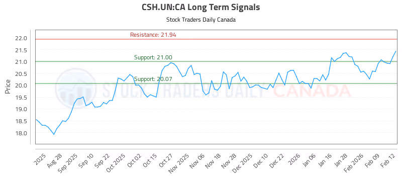 Stock Chart for CSH.UN:CA