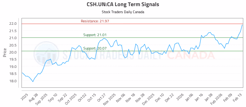 Stock Chart for CSH.UN:CA