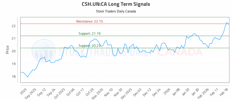 Stock Chart for CSH.UN:CA