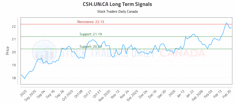 Stock Chart for CSH.UN:CA