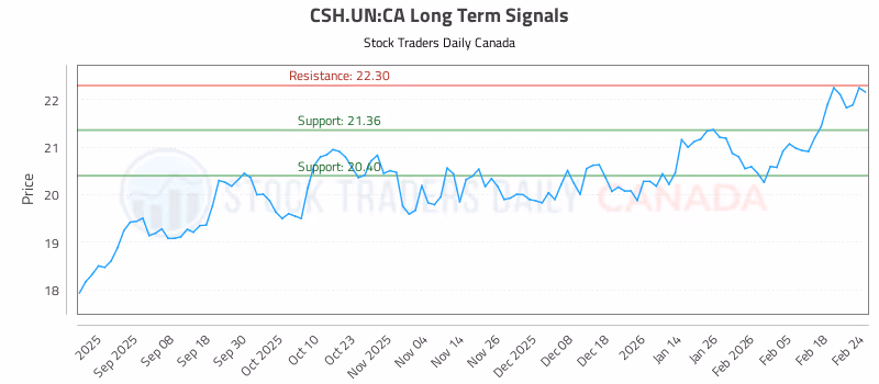 Stock Chart for CSH.UN:CA