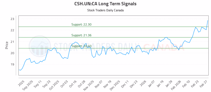 Stock Chart for CSH.UN:CA