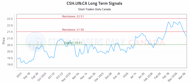 Stock Chart for CSH.UN:CA