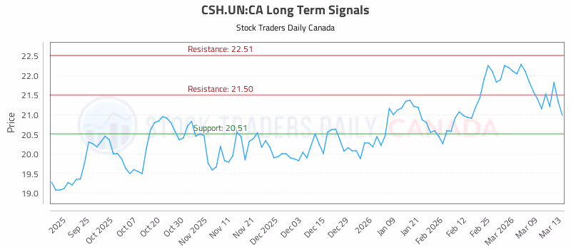 Stock Chart for CSH.UN:CA