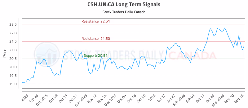 Stock Chart for CSH.UN:CA