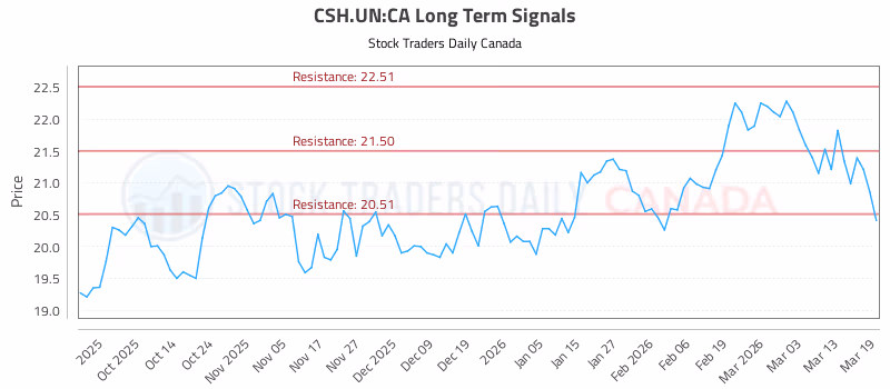 Stock Chart for CSH.UN:CA