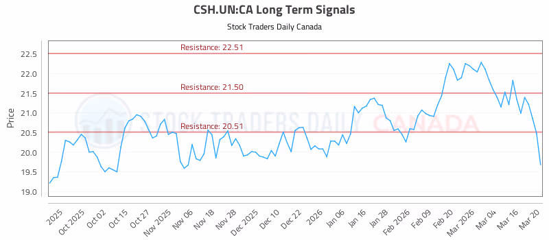 Stock Chart for CSH.UN:CA