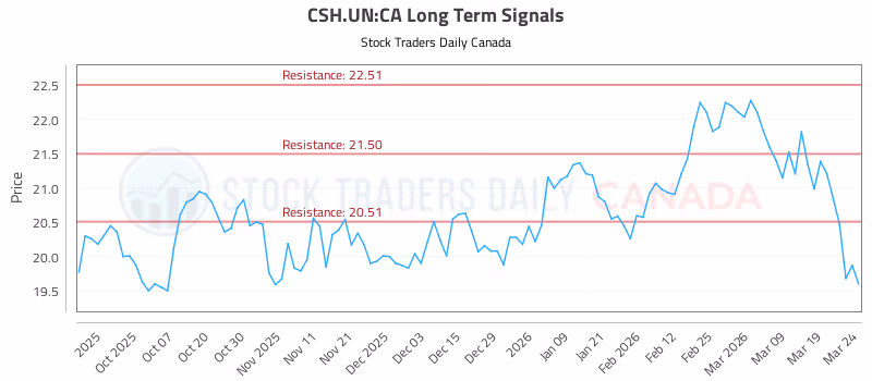 Stock Chart for CSH.UN:CA