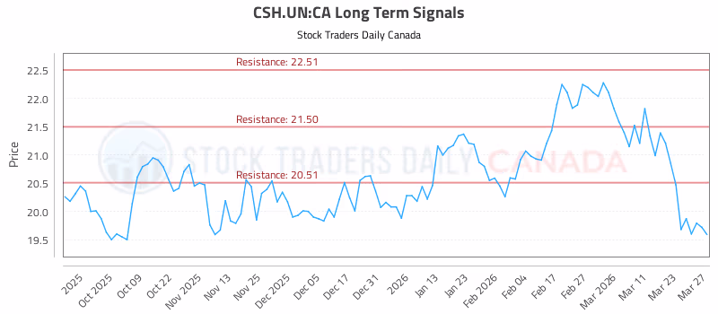 Stock Chart for CSH.UN:CA