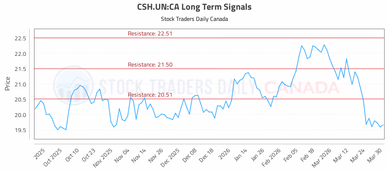 Stock Chart for CSH.UN:CA