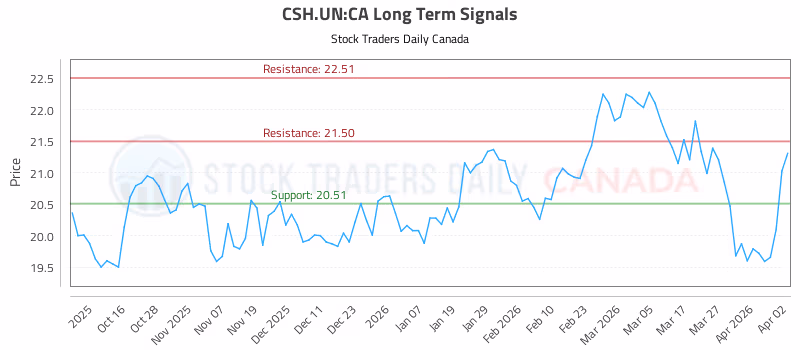 Stock Chart for CSH.UN:CA
