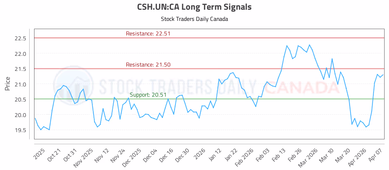 Stock Chart for CSH.UN:CA