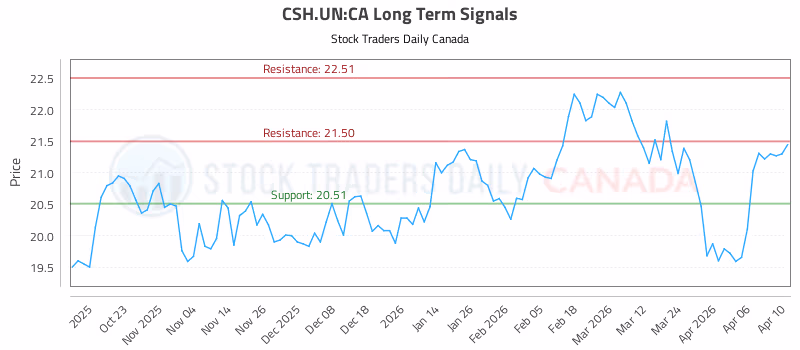 Stock Chart for CSH.UN:CA