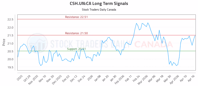 Stock Chart for CSH.UN:CA