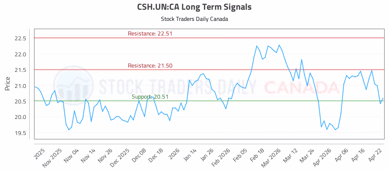 Stock Chart for CSH.UN:CA