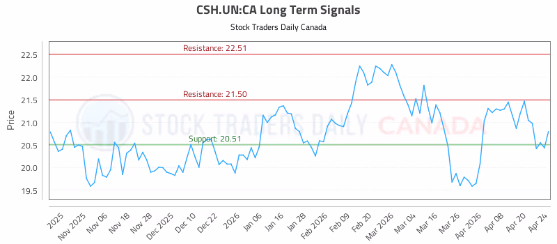 Stock Chart for CSH.UN:CA