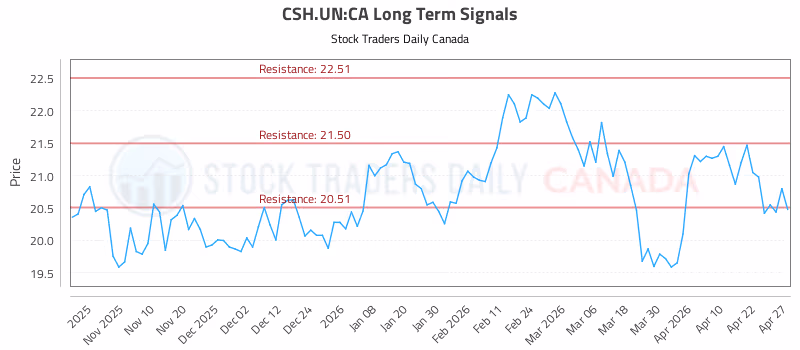 Stock Chart for CSH.UN:CA